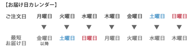 バラの花急便お届け日